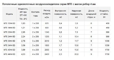 Потолочный воздухоохладитель ECO MTE 23H4 ED ECO