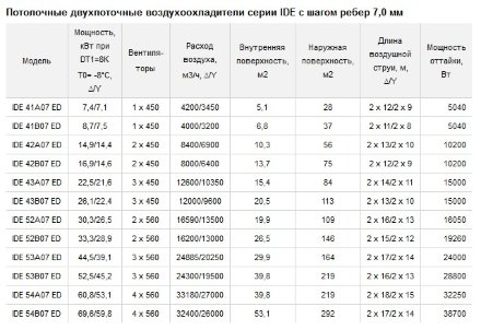 Потолочный двухпоточный воздухоохладитель ECO IDE 43A07 ED ECO